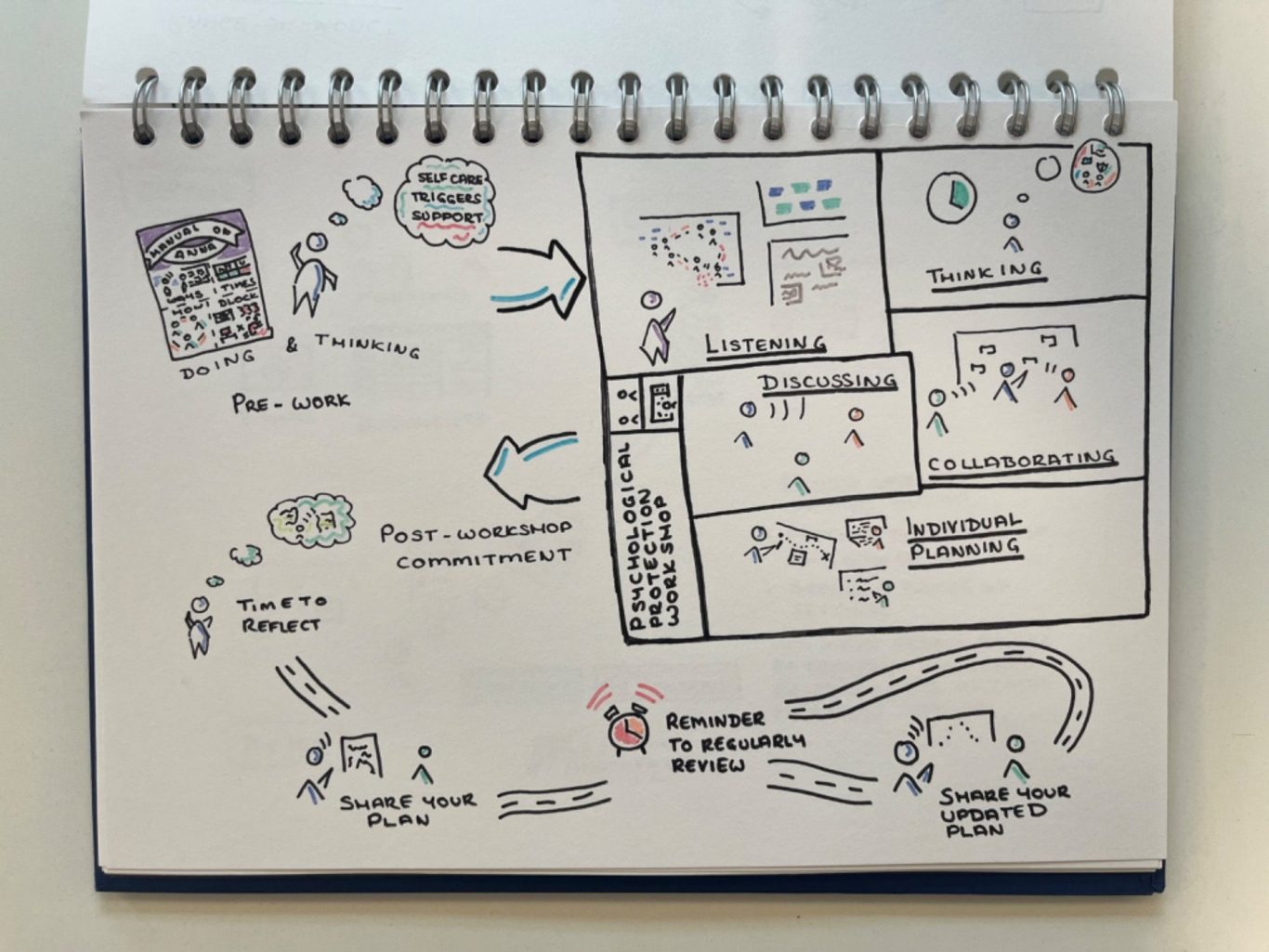 Before: pre-work & think. During: listen, think, collaborate, discuss & plan. Post work: reflection, share, commit & review