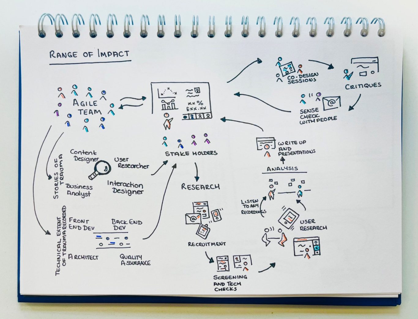Starts with the Agile team, with a strong focus on designer and researchers but spreads out to everyone who interacts with the team